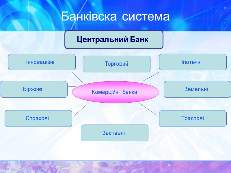 Банківска система  Центральний Банк  Комерційні банки  Інноваційні  Торговий Іпотечні 